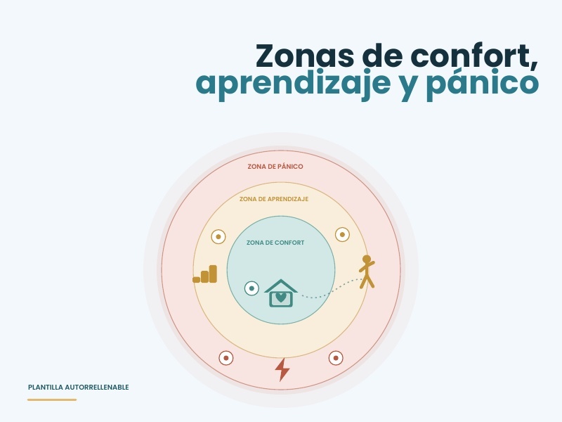Zonas de confort, aprendizaje y pánico