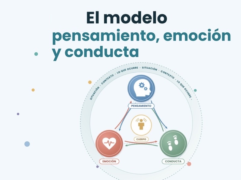 El modelo pensamiento, emoción, conducta