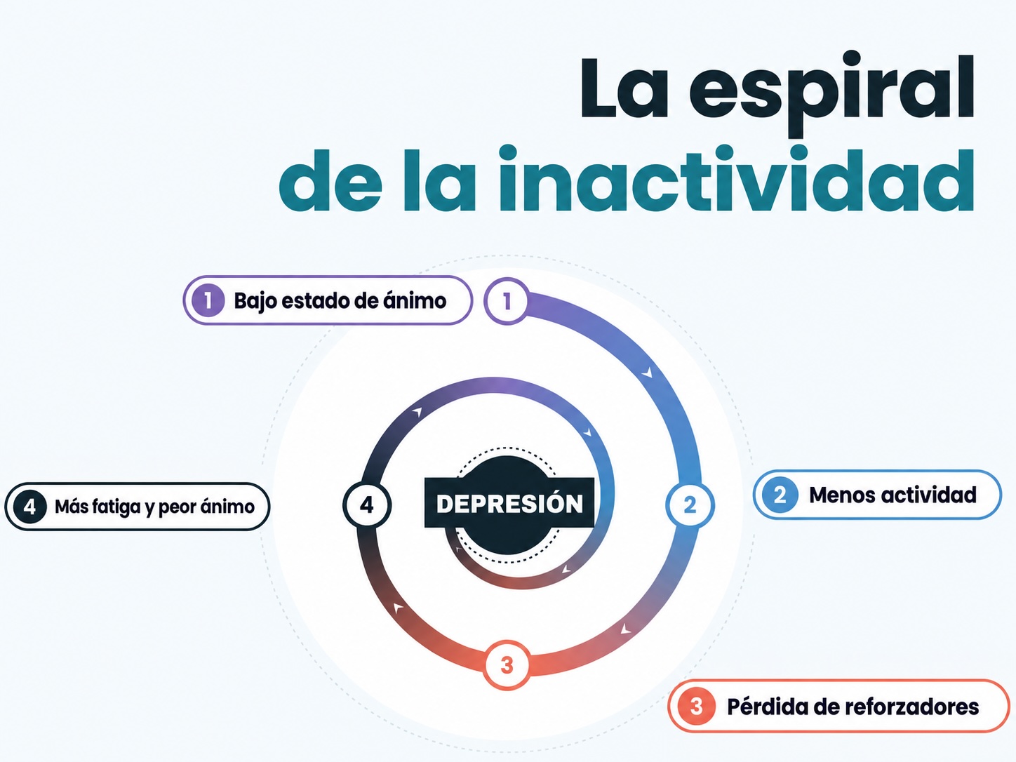 La espiral de inactividad