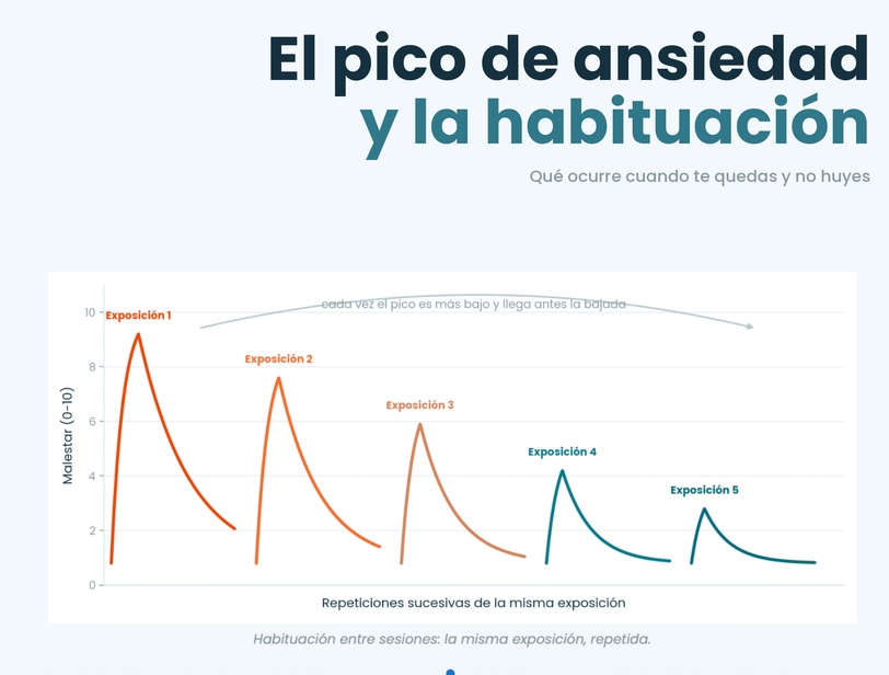 El pico de asnsiedad/malestar y la respuesta de habituación