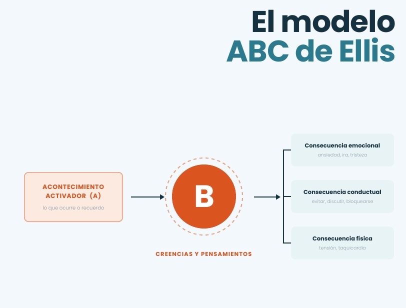 Explicación del ABC de Ellis para terapia cognitiva